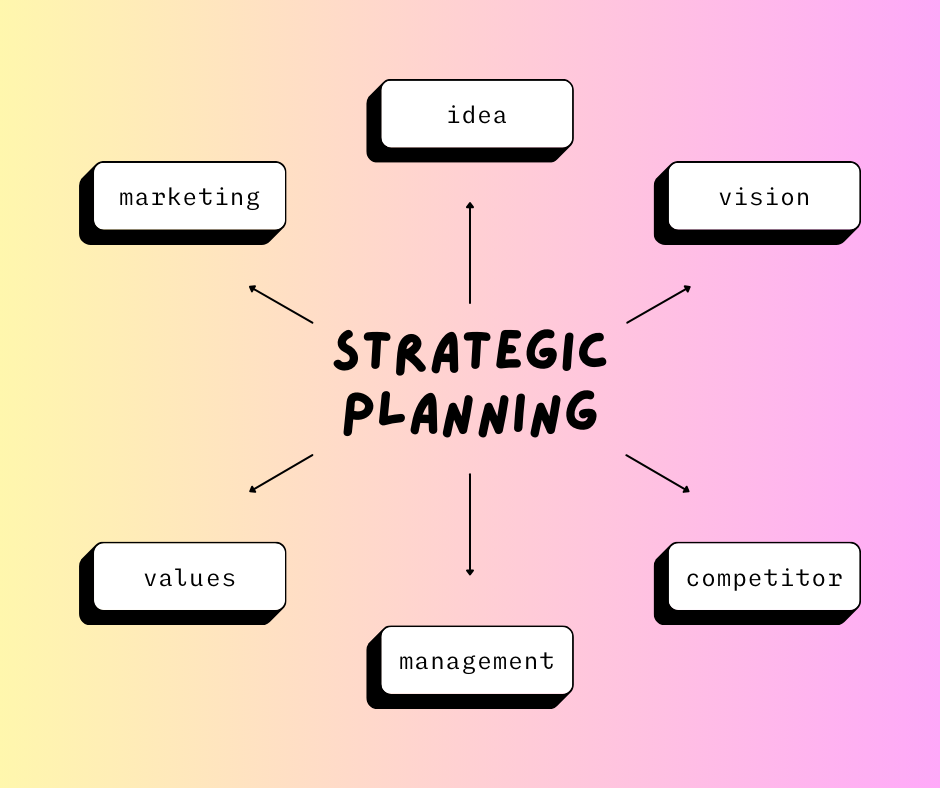 Strategic Planning